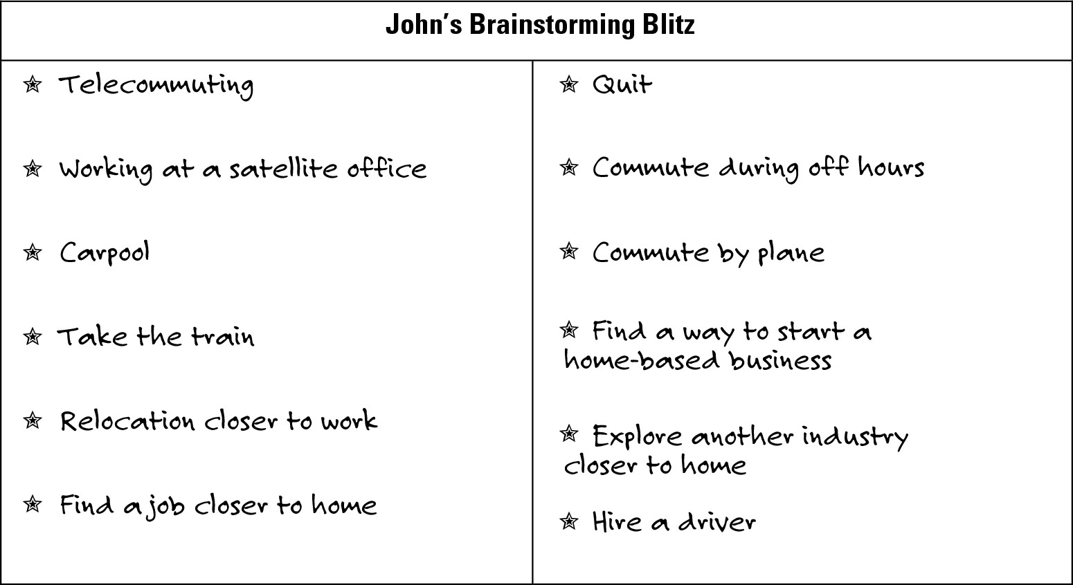 Figure 17-3: John’s list of ideas.